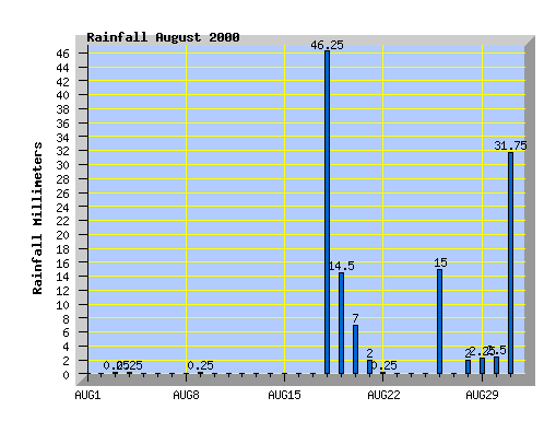 August 2000 Rainfall Graph