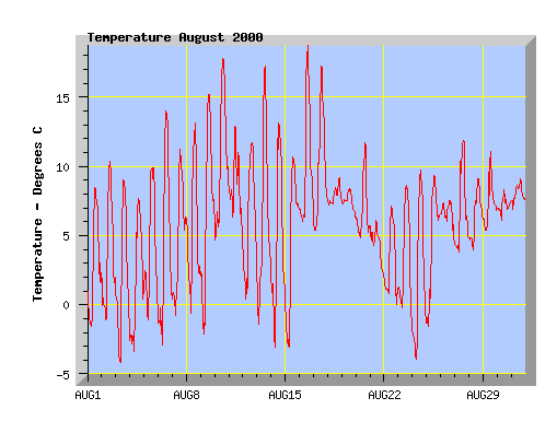 August 2000 Temperature Graph
