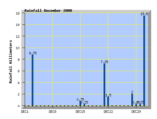 December 2000 Rainfall Graph