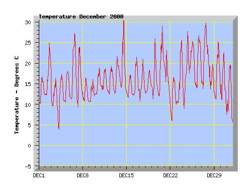 December 2000 Temperature Graph