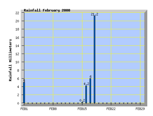 February 2000 Rainfall Graph