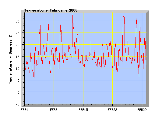 February 2000 Temperature Graph
