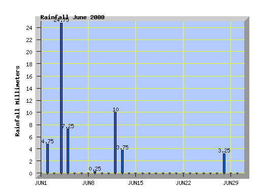  June 2000 Rainfall Graph