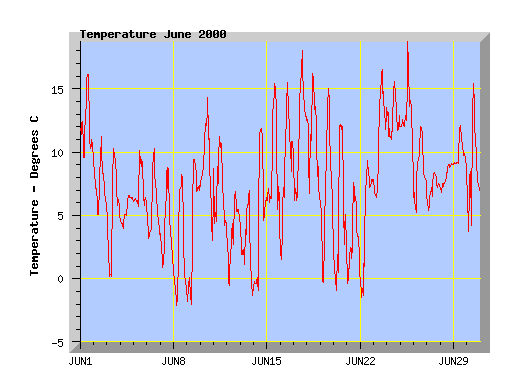 June 2000 Temperature Graph