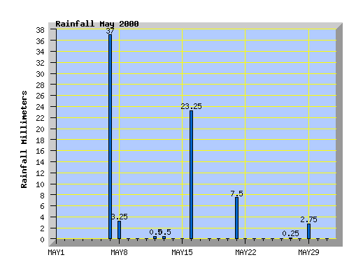 May 2000 Rainfall Graph