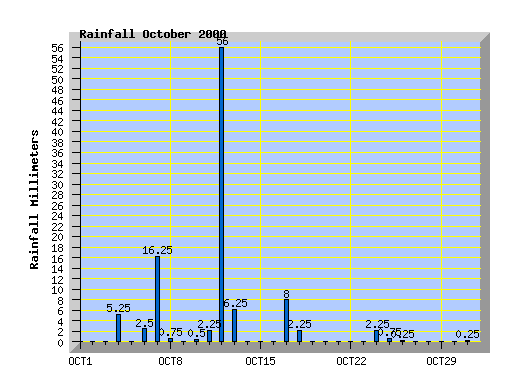 October 2000 Rainfall Graph