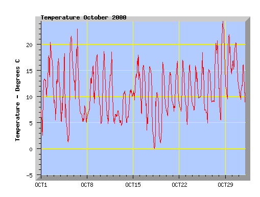 October 2000 temperatures