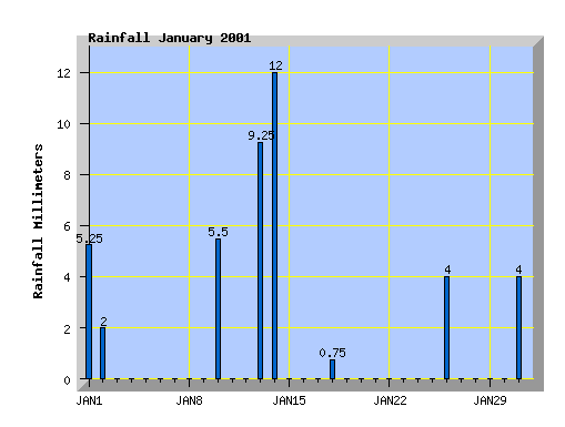 January 2001 rainfall graph