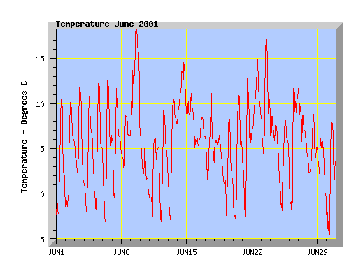 June 2001 temperature graph