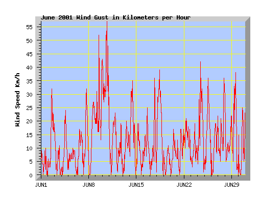 June 2001 wind speed graph