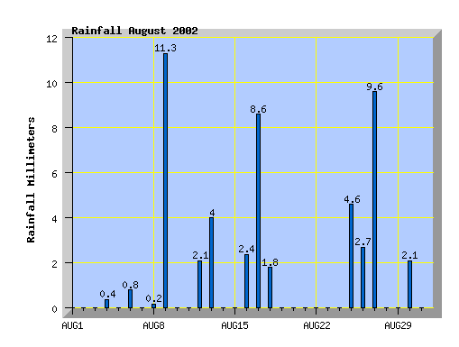 august 2002 rainfall graph