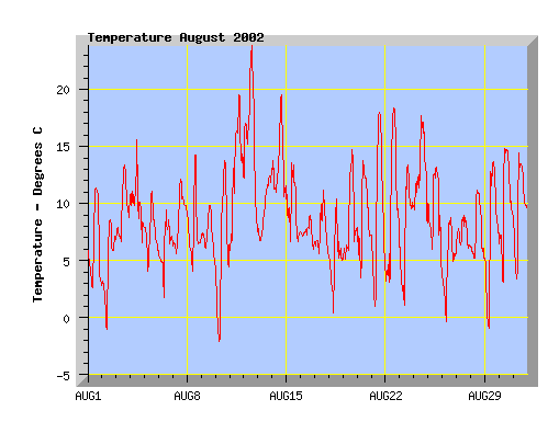 August 2002 temperature graph 