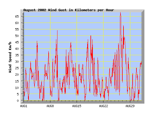 August 2002 wind direction graph