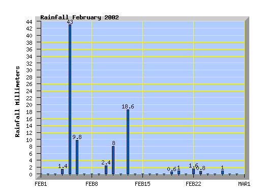 February 2002 rainfall graph
