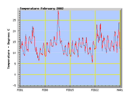 February 2002 temperature graph