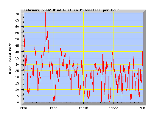 February 2002 wind speed graph