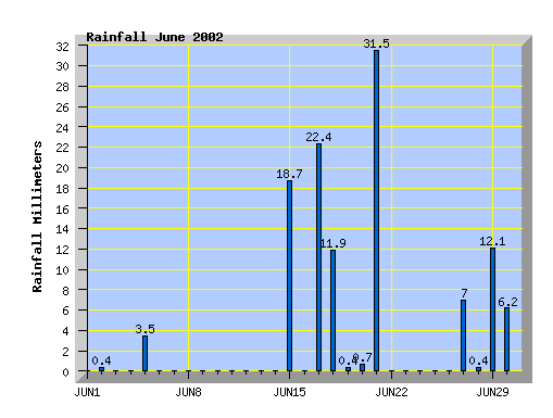 June 2002 rainfall graph