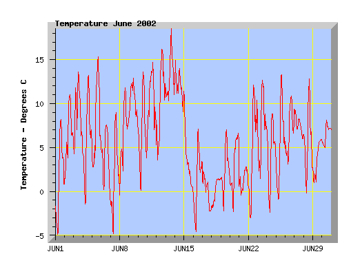 June 2002 temperature graphs