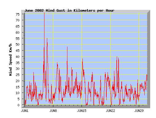 March 2002 wind speed graph