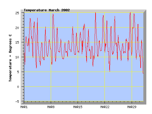 March 2002 temperature graph