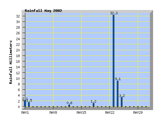 May 2002 rainfall graph