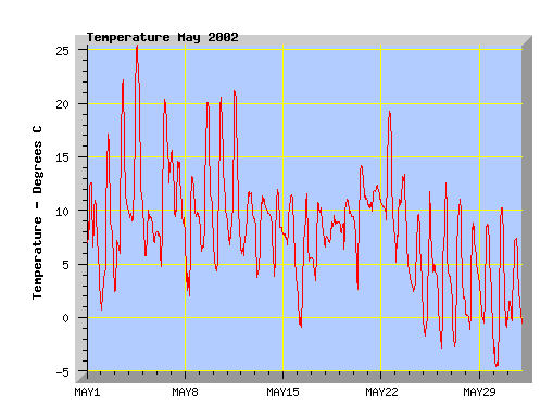 May 2002 temperature graph
