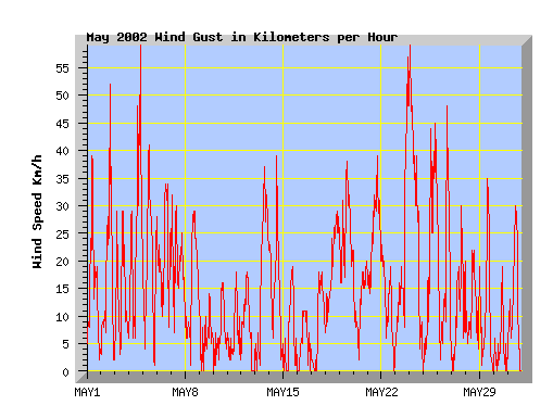 May 2002 windspeed graph