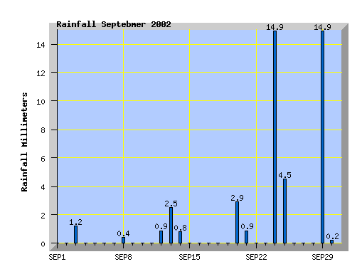 September 2002 rainfall graph