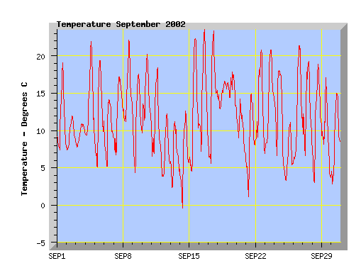 September 2002 temperature graph