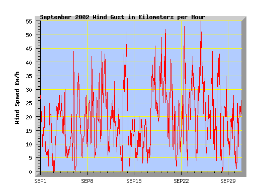 September 2002 wind speed graph