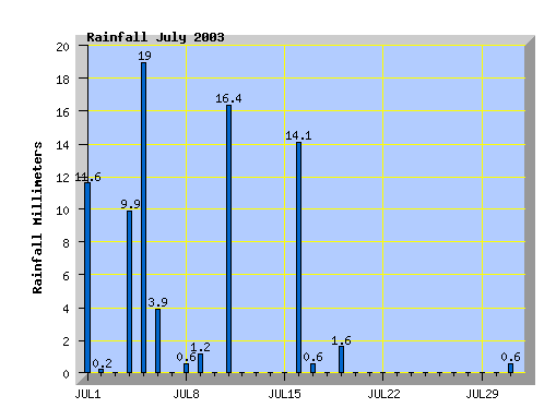 July 2003 rainfall graph