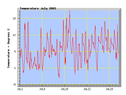 July 2003 temperature graph