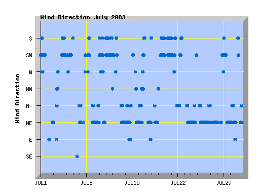 July 2003 wind direction graph