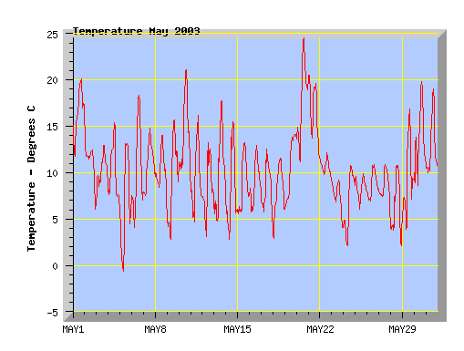May 2003 tepmerature graph