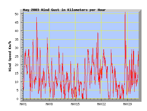 May 2003 wind speed graph