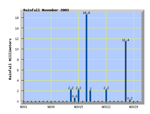 November 2003 rainfall graph