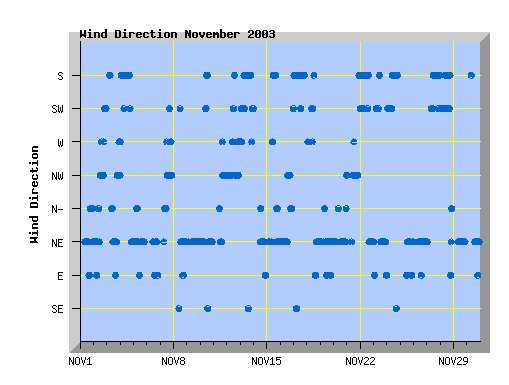 November 2003 wind direction graph