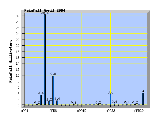 April 2004 rainfall graph