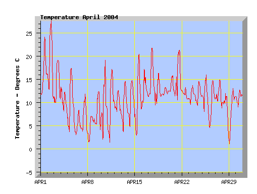 April 2004 temperature graph