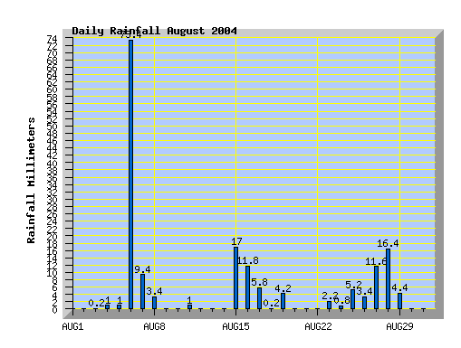 August 2004 rainfall graph