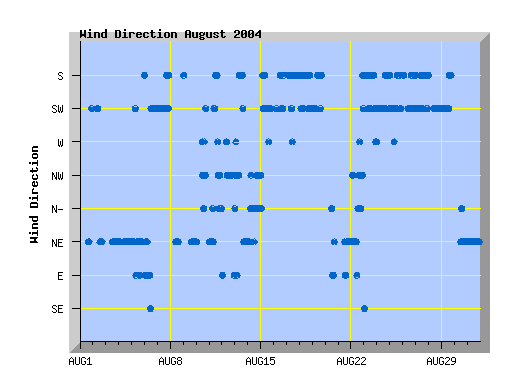 august 2004 wind direction graph
