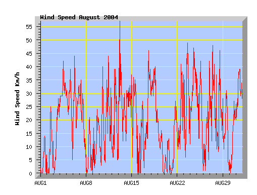August 2004 wind speed graph