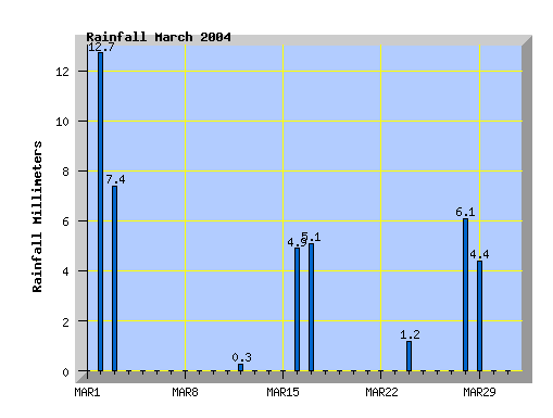 March 2004 rainfall graph