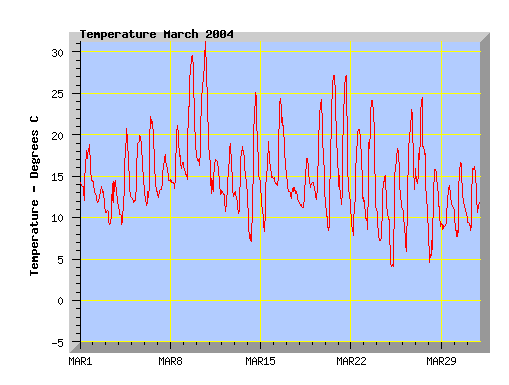 March 2004 temperature graph