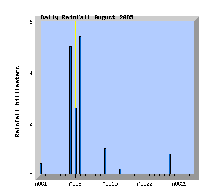 August 2005 rainfall graph