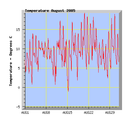 August 2005 temperature graph