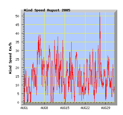 August 2005 wind speed graph
