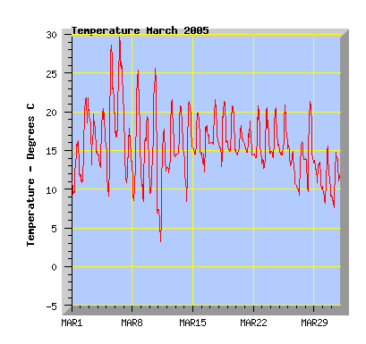 March 2005 temperature graph