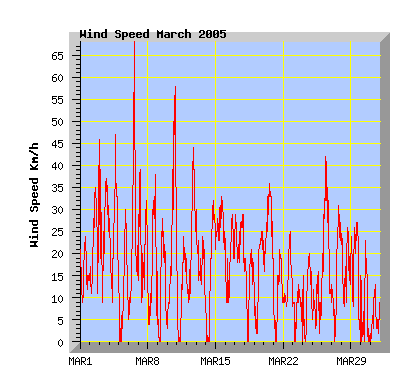 March 2005 wind speed graph