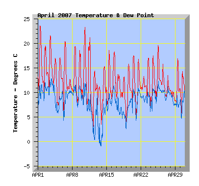 April 2007 Temperature Graph